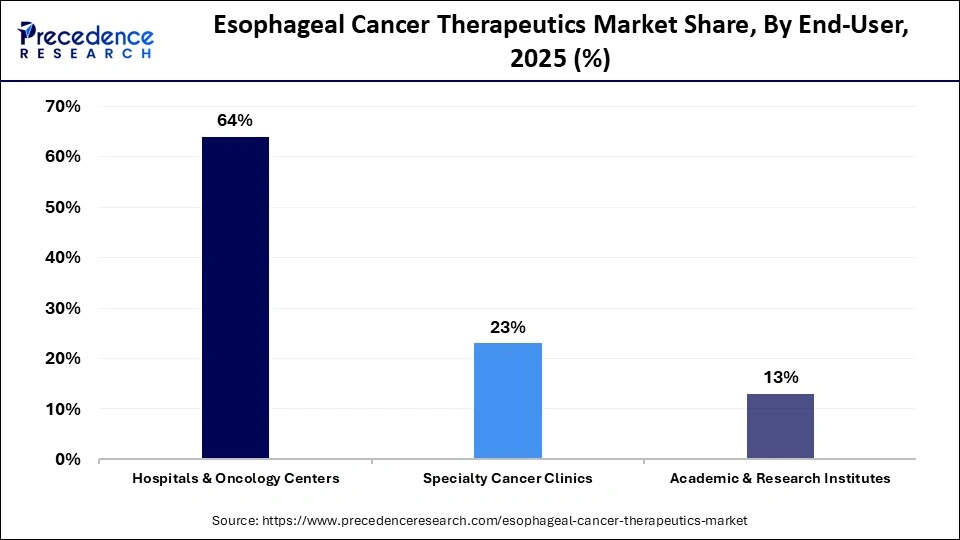 Esophageal Cancer Therapeutics Market Share, By End-User, 2025 (%)