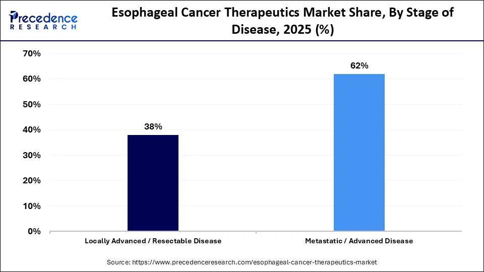 Esophageal Cancer Therapeutics Market Share, By Stage of Disease, 2025 (%)