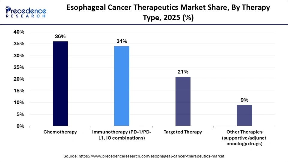 Esophageal Cancer Therapeutics Market Share, By Therapy Type, 2025 (%)