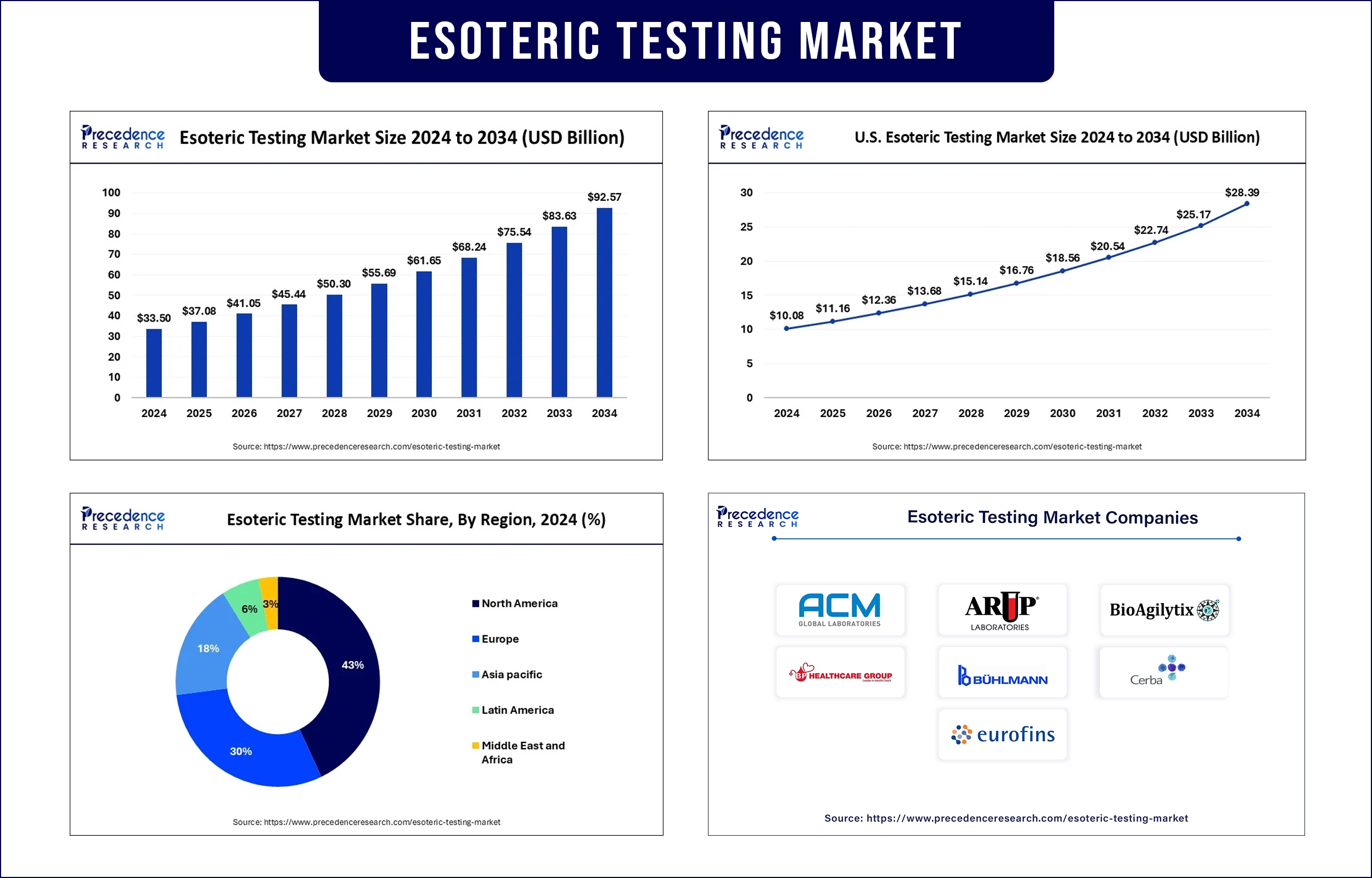 Esoteric Testing Market Revenue Statistics