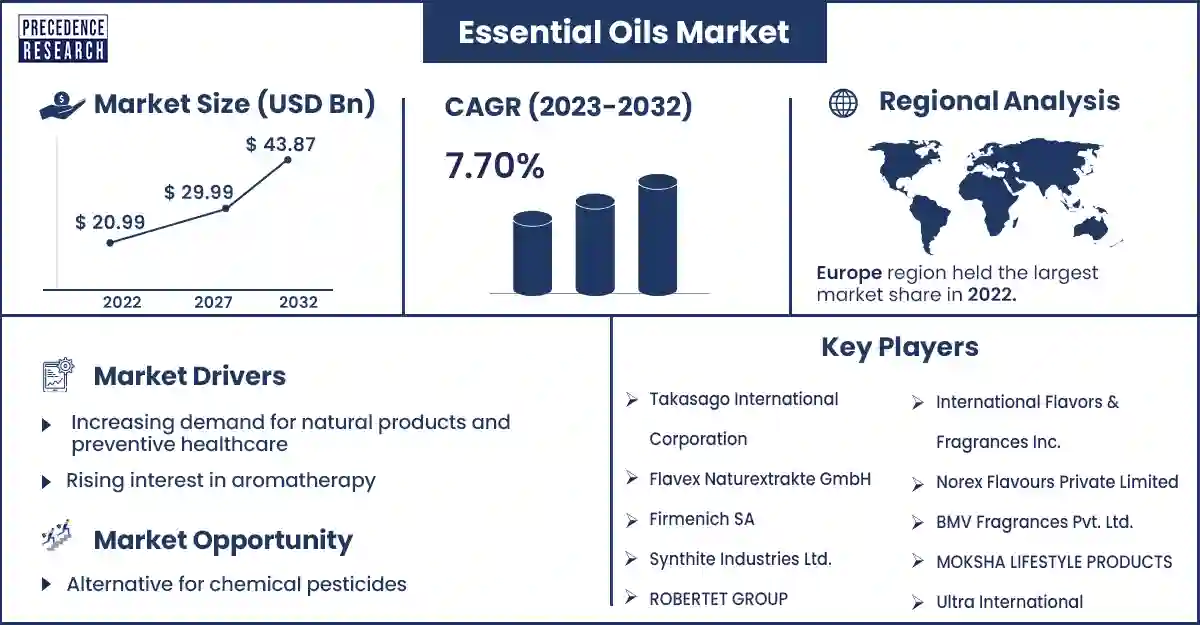 Essential Oils Market Size and Growth Rate From 2023 To 2032