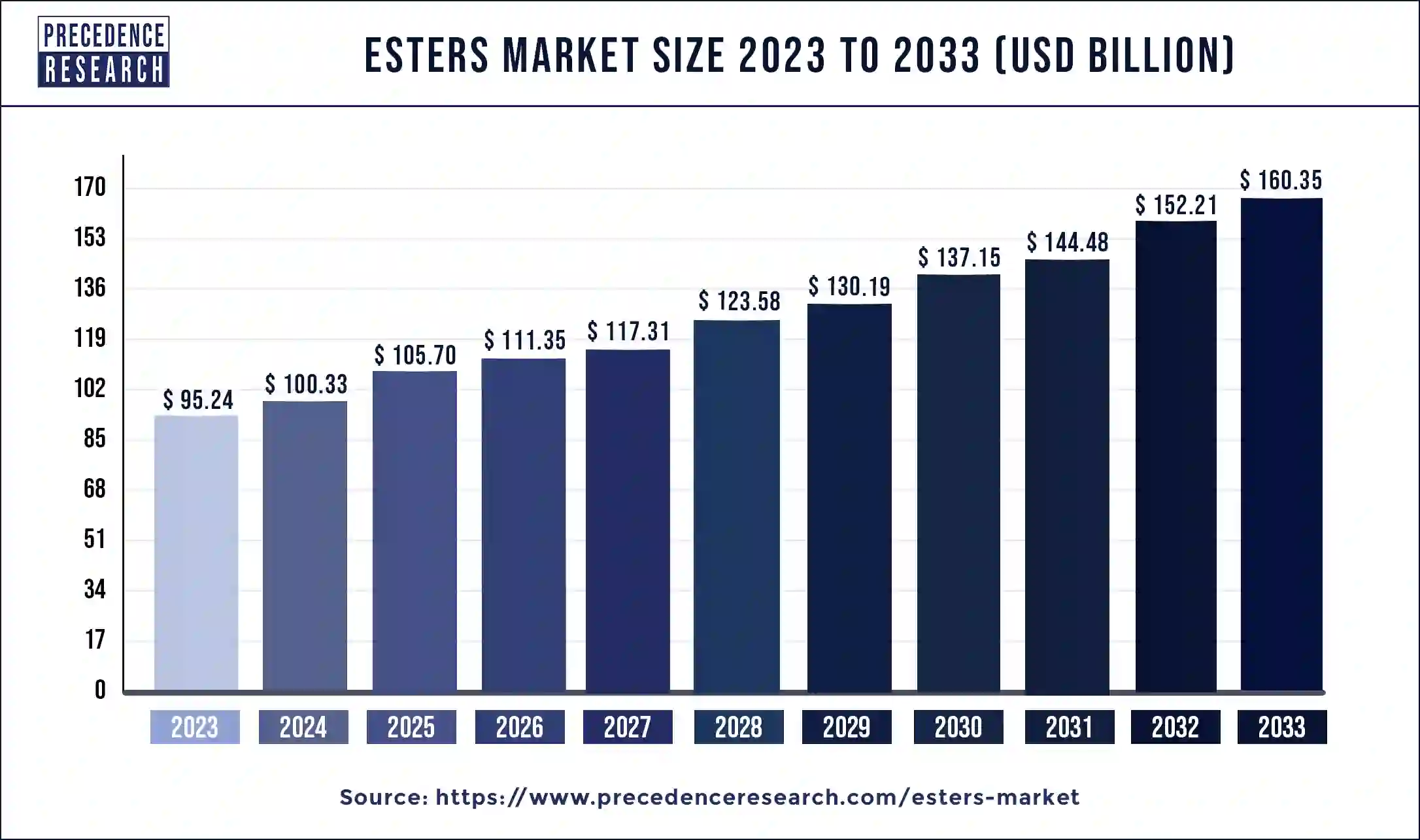 Esters Market Size 2024 to 2033