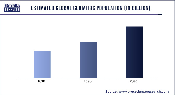 Estimated Global Geriatric Population