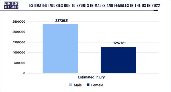 Estimated Injuries due to Sports in Males and Females in the US in 2022