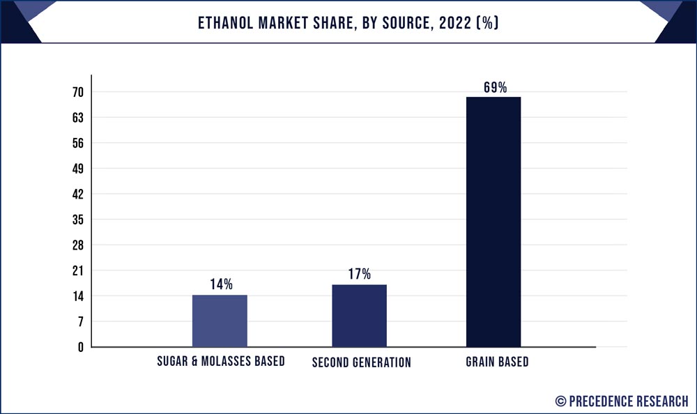 Ethanol Market Size to Hit Around USD 162.12 Billion by 2032