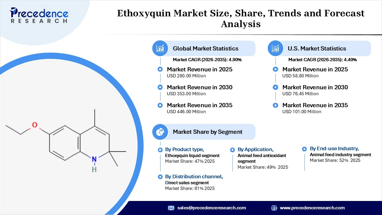 Ethoxyquin Market Revenue Statistics Ethoxyquin Market Revenue Statistics