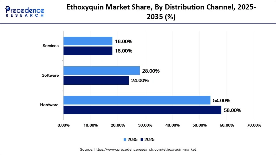 Ethoxyquin Market Share, By Distribution Channel, 2025-2035 (%)