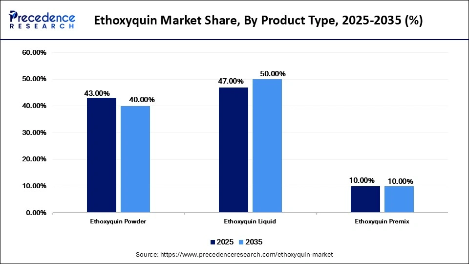 Ethoxyquin Market Share, By Product Type, 2025-2035 (%)