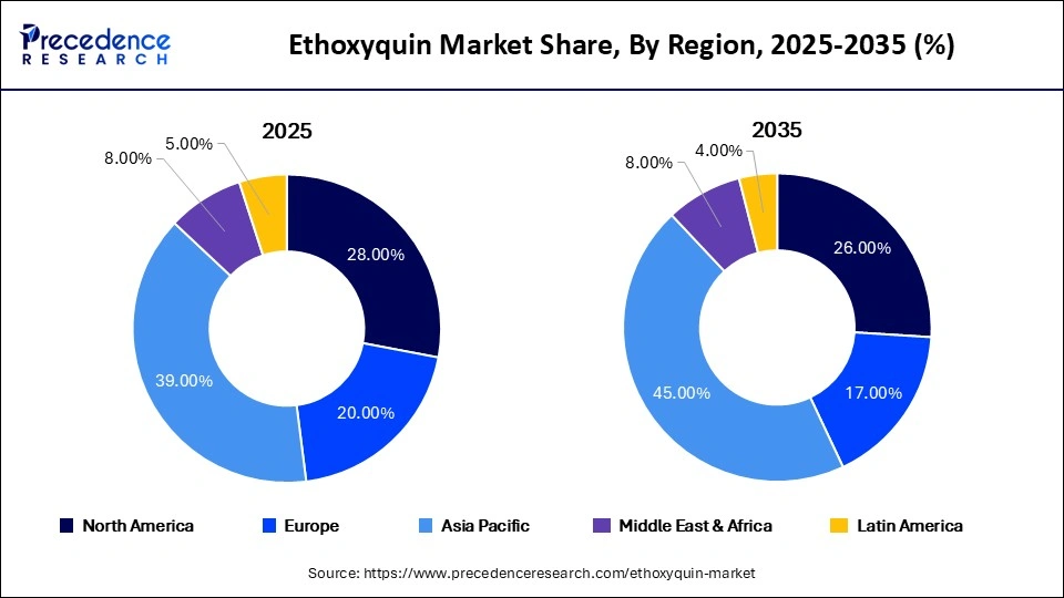 Ethoxyquin Market Share, By Region, 2025-2035 (%)