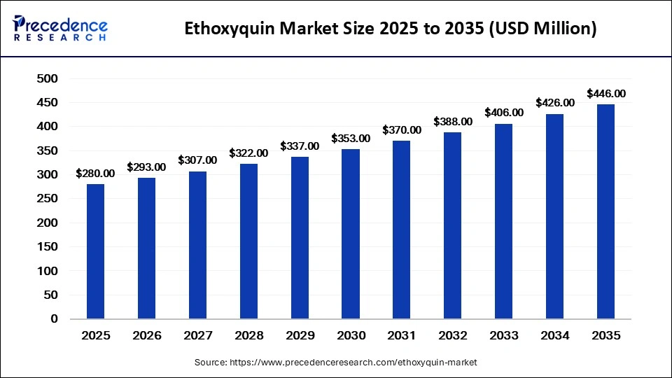 Ethoxyquin Market Size 2026 to 2035