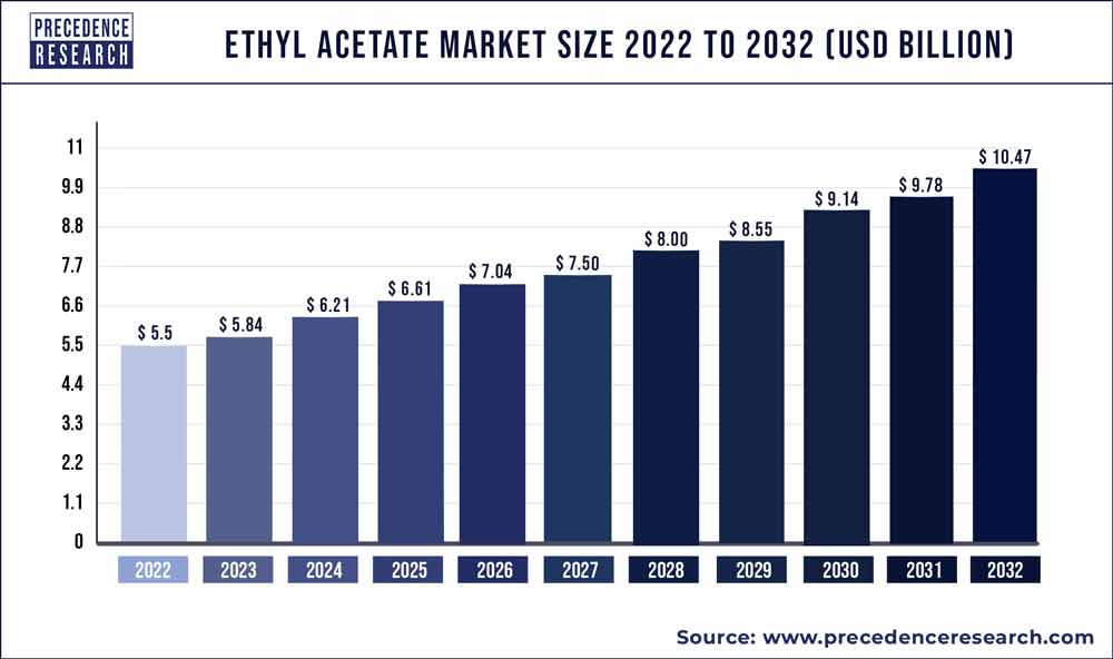 Ethyl Acetate Market Size 2023 To 2032