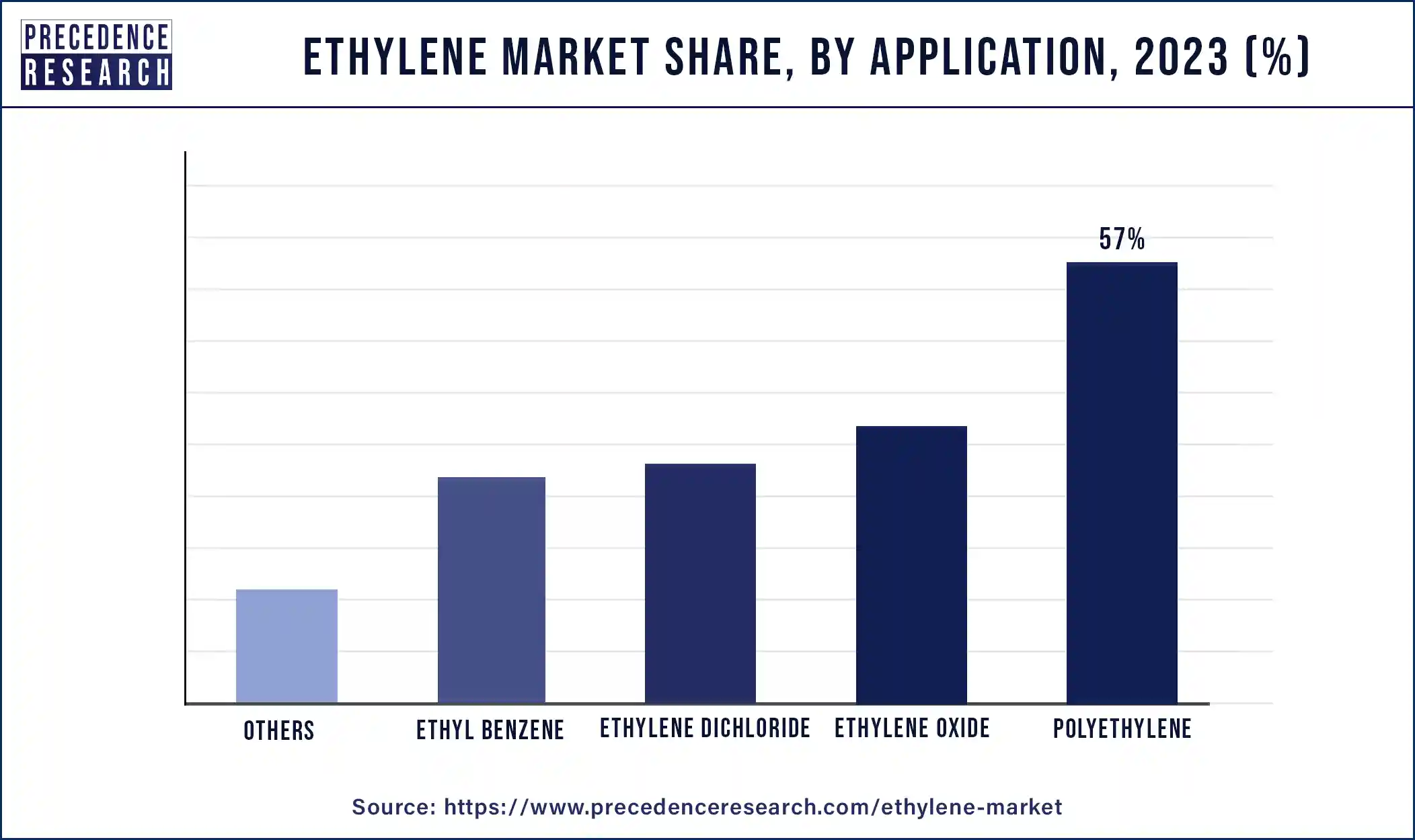 Ethylene Market Share, By Application, 2023 (%)
