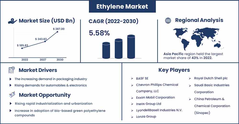 Ethylene Market Size and Growth Rate From 2022 To 2030