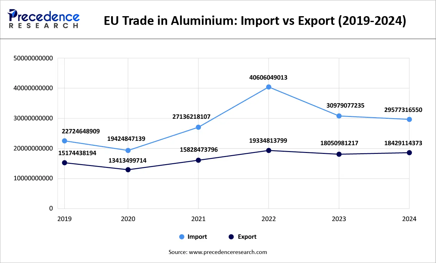 EU Trade in Aluminium: Imports VS Exports (2019-2024)