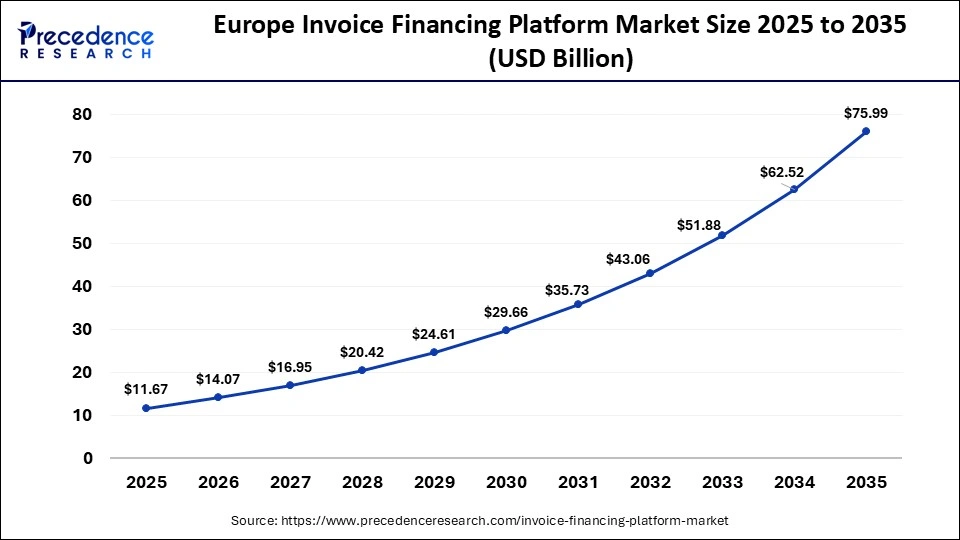 Europe Invoice Financing Platform Market Size 2025 to 2035