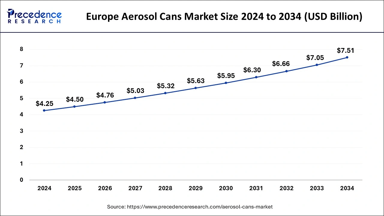 Europe Aerosol Cans Market Size 2025 to 2034