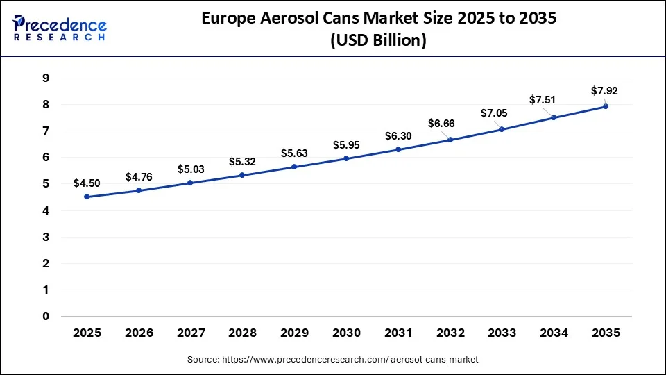 Europe Aerosol Cans Market Size 2026 to 2035