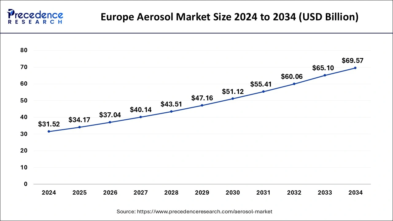 Europe Aerosol Market Size 2025 to 2034