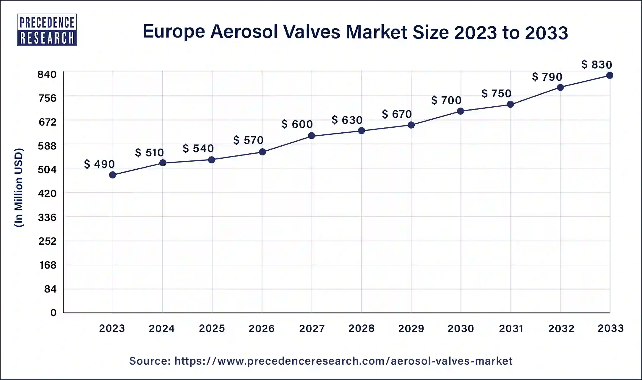 Europe Aerosol Valves Market Size 2024 to 2033