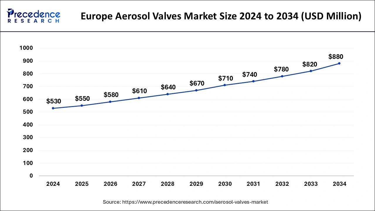 Europe Aerosol Valves Market Size 2025 to 2034