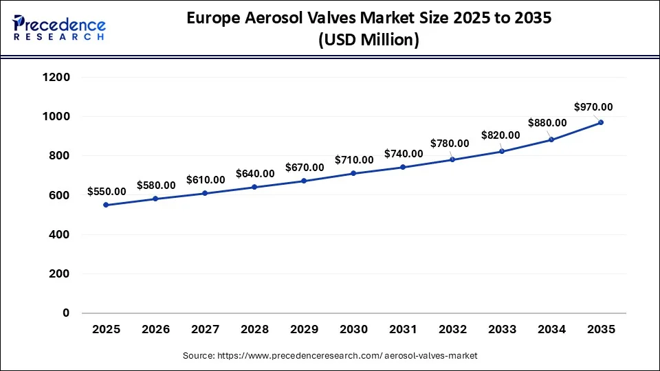 Europe Aerosol Valves Market Size 2026 to 2035