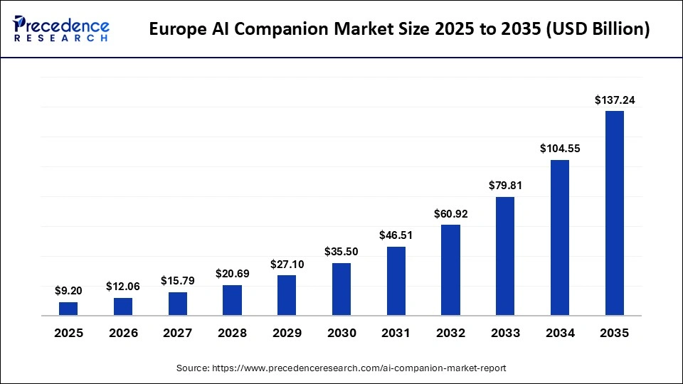 Europe AI Companion Market Size 2025 to 2035