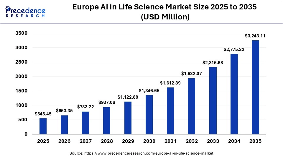 Europe AI in Life Science Market Size 2025 to 2035