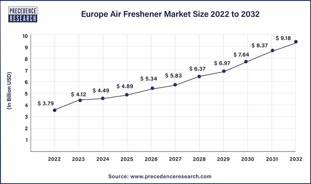 Eroupe Air Freshener Market  2023 To 2032
