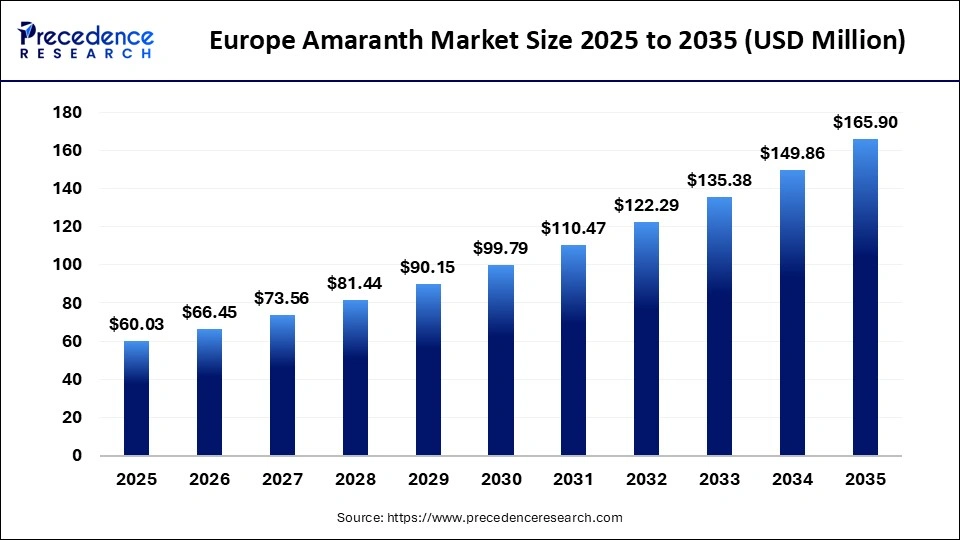 Europe Amaranth Market Size 2025 to 2035