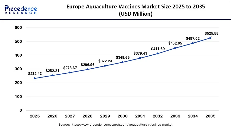 Europe Aquaculture Vaccines Market Size 2026 to 2035