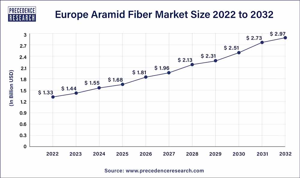 Europe Aramid Fiber Market Size 2023 To 2032