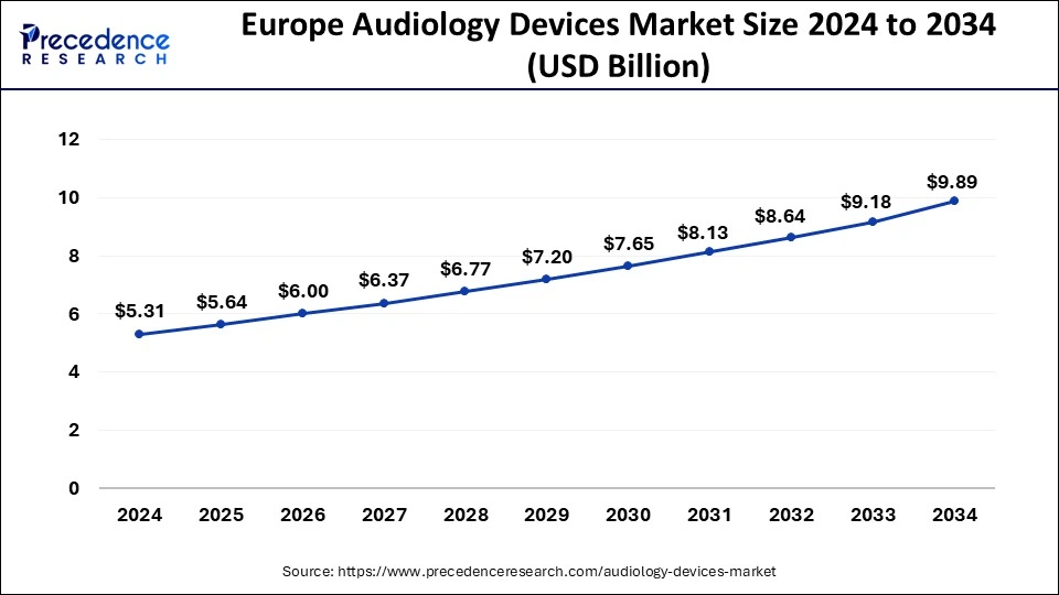 Europe Audiology Devices Market Size 2025 to 2034