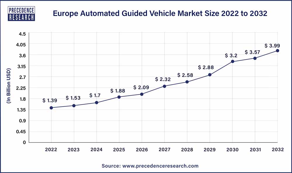 Europe Automated Guided Vehicle Market Size 2023 To 2032