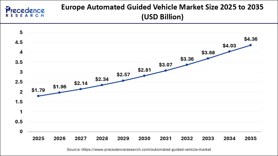 Europe Automated Guided Vehicle Market Size 2026 to 2035