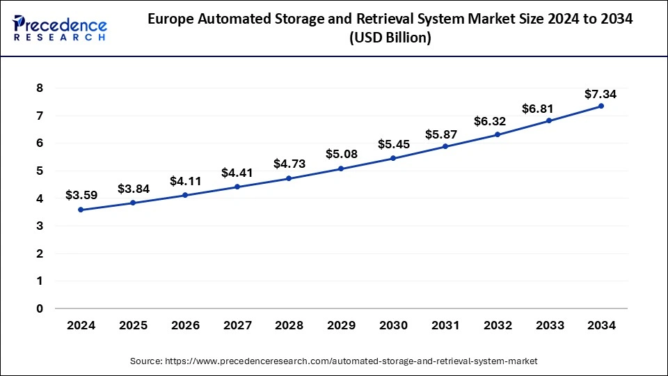 Europe Automated Storage and Retrieval System Market Size 2025 To 2034