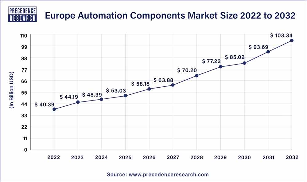 Europe Automation Components Market Size 2023 To 2032