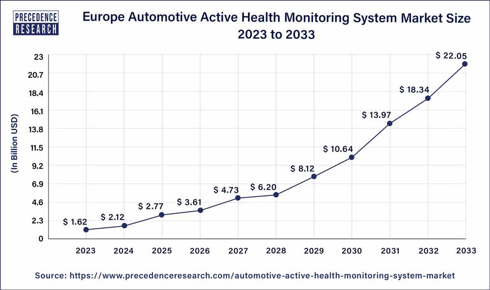 Europe Automotive Active Health Monitoring System Market Size 2024 to 2033