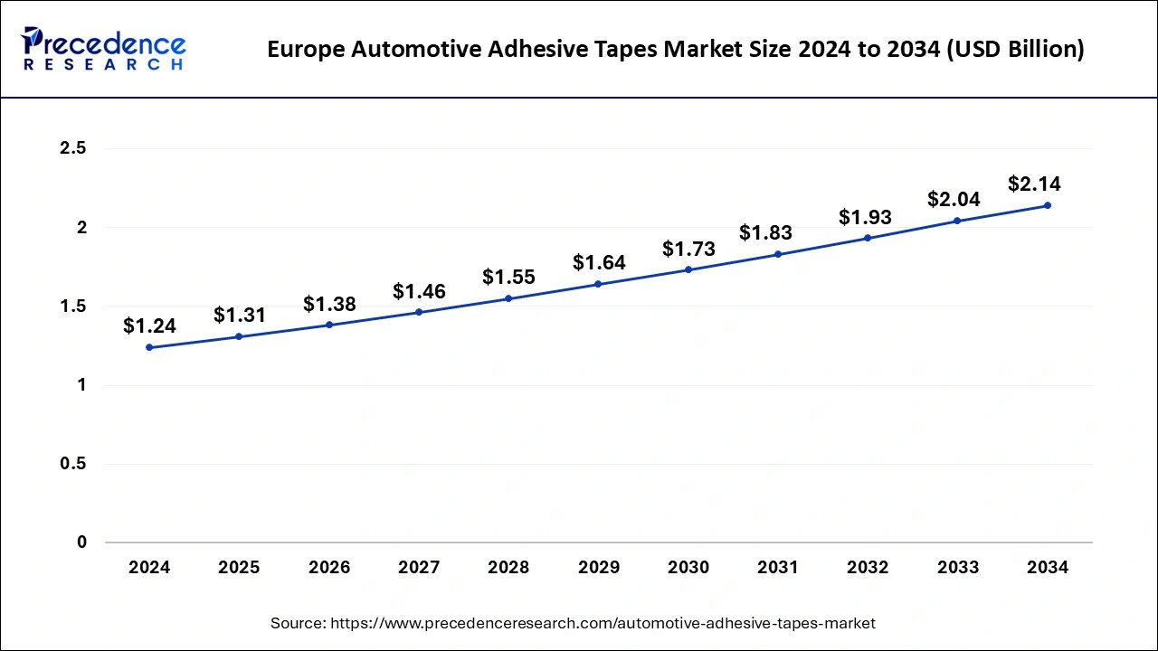 Europe Automotive Adhesive Tapes Market Size 2025 to 2034