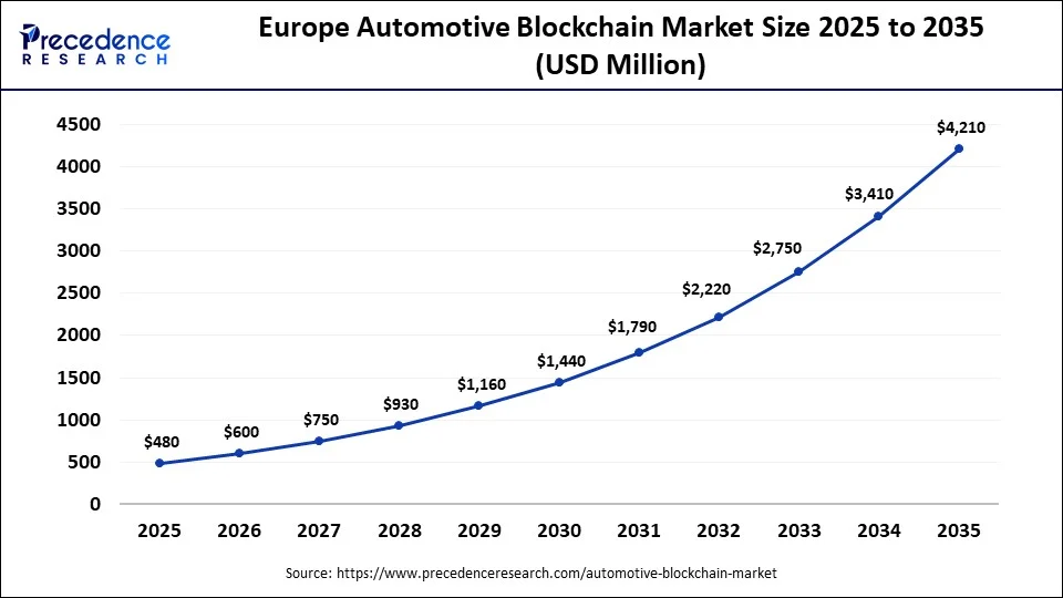 Europe Automotive Blockchain Market Size 2025 to 2035
