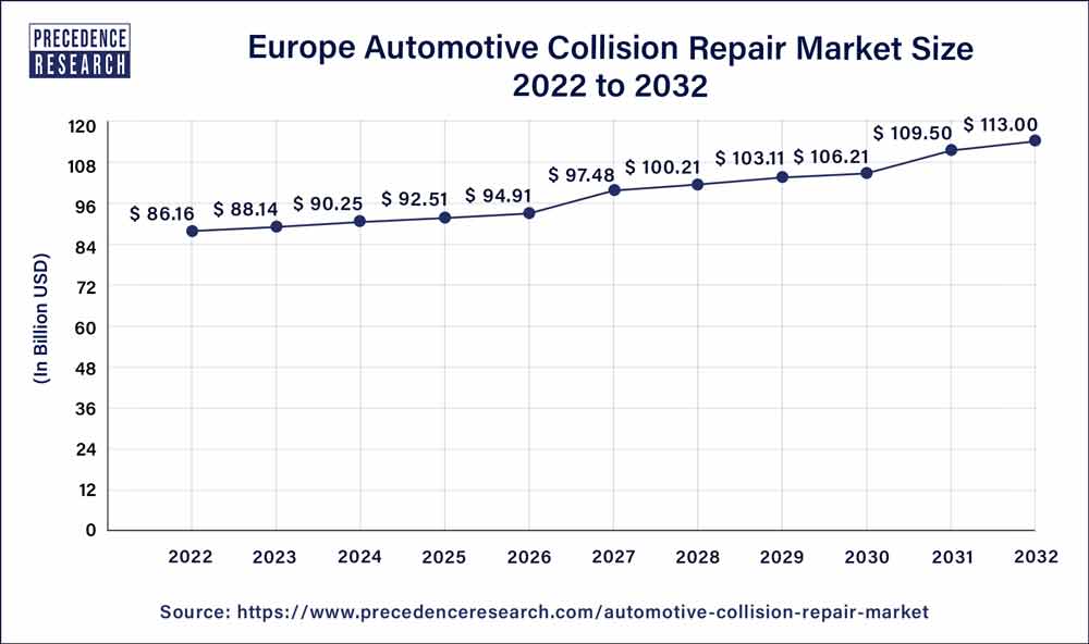 Europe Automotive Collision Repair Market Size 2023 to 2032