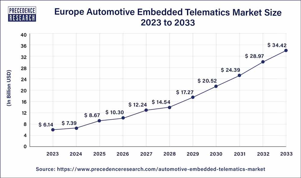 Europe Automotive Embedded Telematics Market Size 2024 to 2033