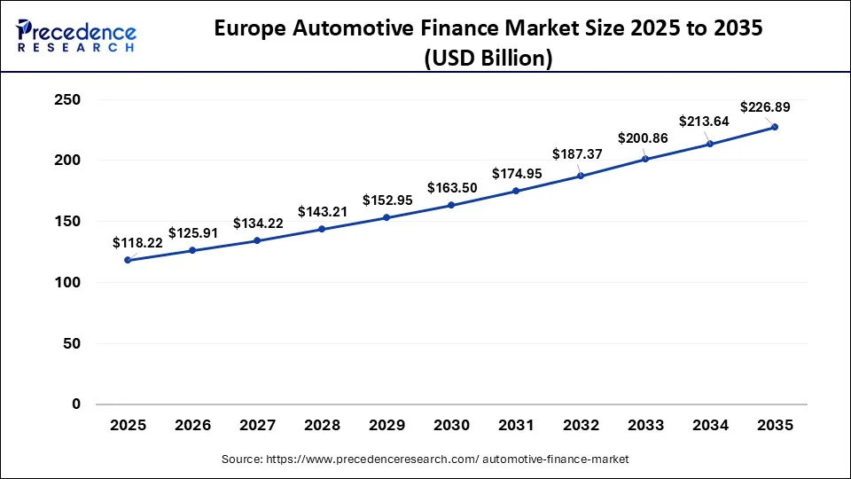 Europe Automotive Finance Market Size 2026 To 2035