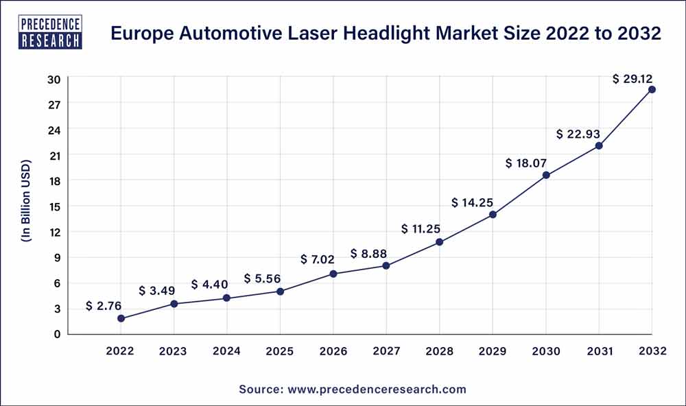 Europe Automotive Laser Headlight Market Size 2023 to 2032