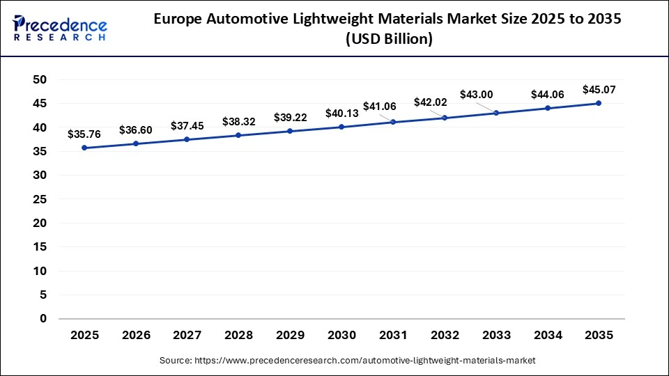 Europe Automotive Lightweight Materials Market Size 2026 to 2035
