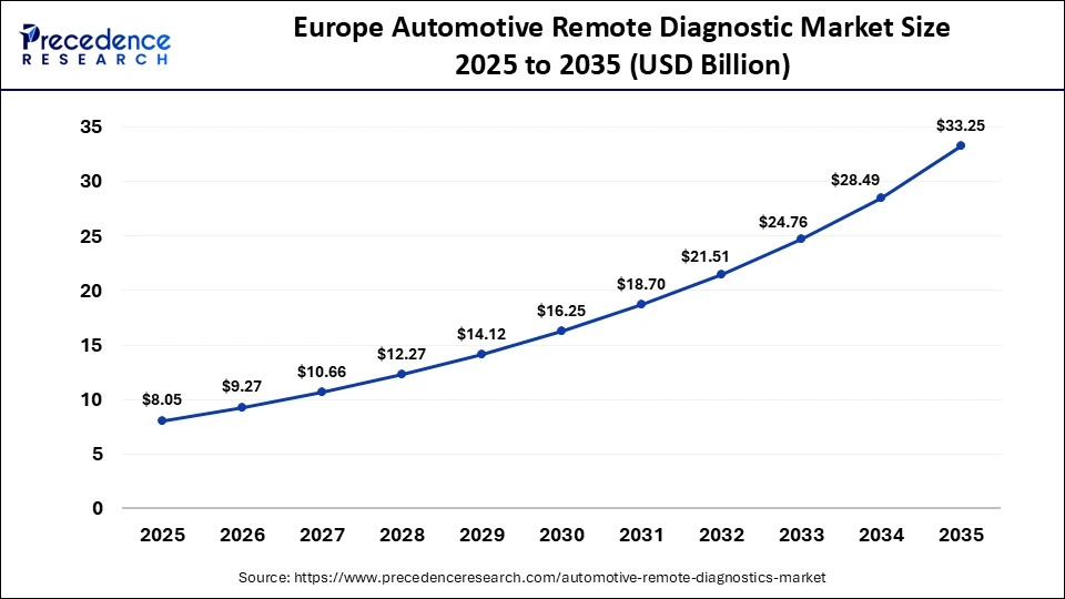 Europe Automotive Remote Diagnostic Market Size 2025 to 2035
