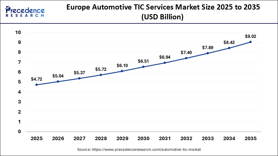 Europe Automotive TIC Services Market Size 2025 to 2035