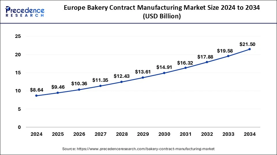 Europe Bakery Contract Manufacturing Market Size 2025 to 2034