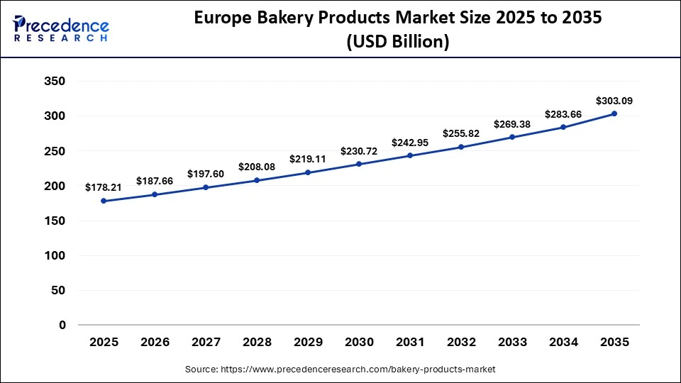 Europe Bakery Products Market Size 2025 to 2035