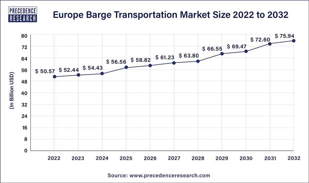 Europe Barge Transportation Market Size 2023 to 2032