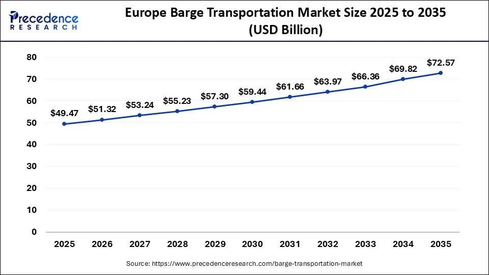 Europe Barge Transportation Market Size 2026 to 2035